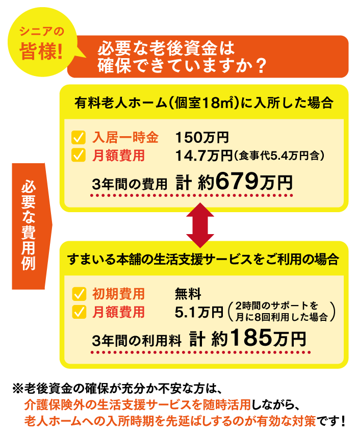 老後費用イメージ